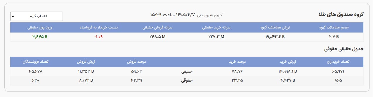 🅾️  نمای پایانی صندوق های طلا


🔹ارزش معاملات : 19,043 میلیارد تومان
🔹 ورود پول : 3,645 میلیارد 

دوشنبه 1405/02/07