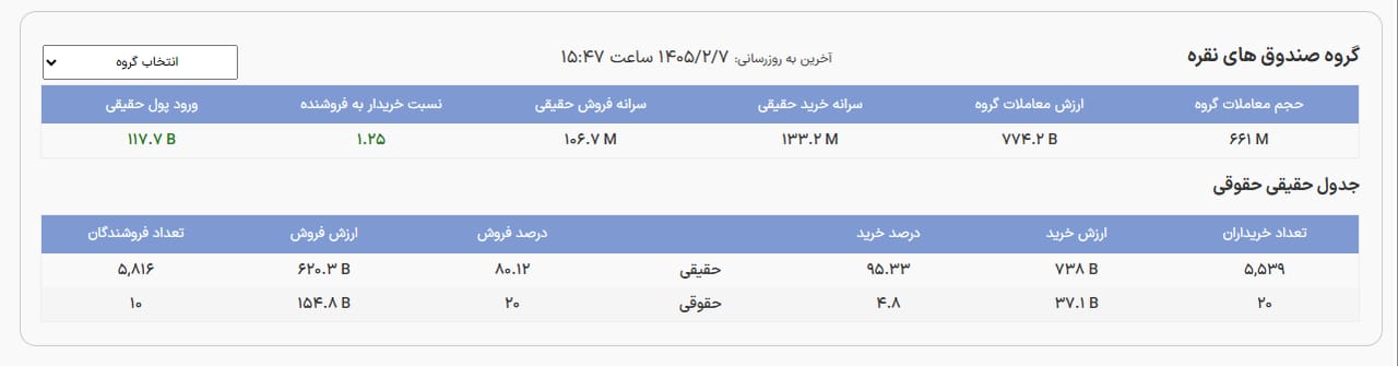 🅾️  نمای پایانی صندوق های نقره


🔹ارزش معاملات : 774 میلیارد تومان
🔹 ورود پول : 117 میلیارد تومان

دوشنبه 1405/02/07