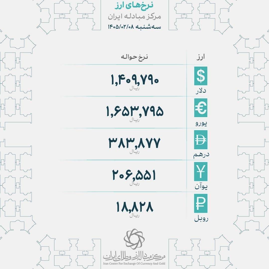 🅾️  نرخ انواع ارز

 سه‌شنبه هشتم اردیبهشت‌ماه ۱۴۰۵