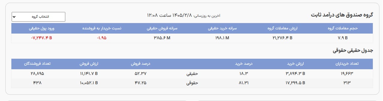 🅾️    نمای پایانی صندوق های درآمدثابت 


🔹ارزش معاملات :  21,276 میلیارد تومان
🔹 خروج پول : 7,247 میلیارد تومان

 سه شنبه 1405/02/08