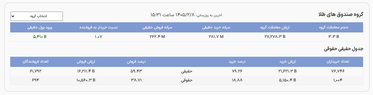 🅾️    نمای پایانی صندوق های طلا


🔹ارزش معاملات :  27,278  میلیارد تومان
🔹 ورود پول :  5,410 میلیارد تومان


 سه شنبه 1405/02/08