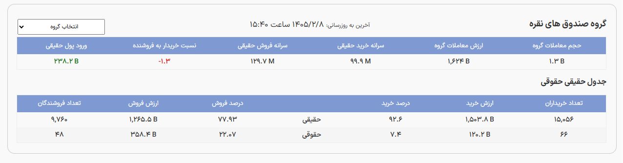🅾️    نمای پایانی صندوق های نقره


🔹ارزش معاملات :  1,624 میلیارد تومان
🔹 ورود پول :  238 میلیارد تومان


 سه شنبه 1405/02/08