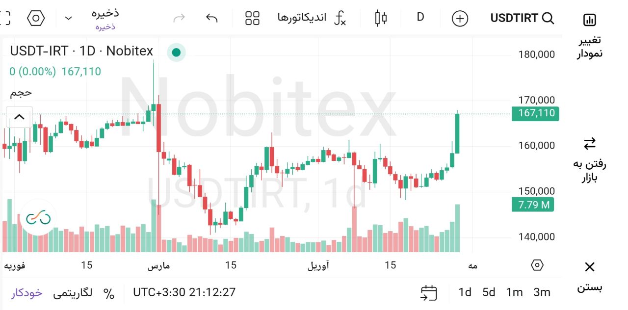 💢 آیا تتر آماده عبور از سقف 170 هزار تومانی است؟

♨️ معاملات امروز تتر در بازار داخلی با قیمت 158,800 تومان آغاز شد و به دنبال رشد تقاضا و جو مثبت حاکم بر بازار، روند افزایشی به سرعت شکل گرفت. صعود تتر همچنان تا سطح 167,110 تومان در حال پیشروی است. کارشناسان عامل این رشد را تمایل معامله‌گران به دارایی‌های دیجیتال در پی نوسان ارزهای رسمی می‌دانند.

♨️ اگر روند فعلی صعودی باقی بماند و تقاضا برای دلار دیجیتال در بازار داخلی تقویت شود، تتر شانس نزدیک‌شدن به محدوده مقاومت 170  تا 175 هزار تومان را خواهد داشت. سطح حمایتی مهم تتر محدوده 160 تا 155 هزار تومان ارزیابی می‌شود.

♨️ با وجود اصلاح بیش از 2% در قیمت اونس جهانی طلا و نقره، با جامپ قیمت دلار آزاد داخلی و تتر، شاهد رشد‌های انفجاری در معاملات امروز صندوق‌های طلا، نقره و انواع گواهی‌های سپرده کالایی بودیم.