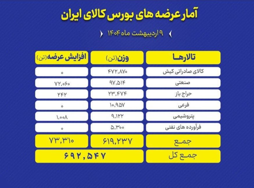 🅾️   عرضه ۶۹۲ هزار تن محصول در بورس کالا


🔶 تالارهای بورس کالای ایران امروز چهارشنبه ۹ اردیبهشت ماه میزبان عرضه ۶۹۲ هزار و ۵۴۷ تن انواع محصول است.