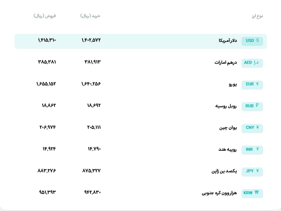 🅾️   نرخ انواع ارز

 پنجشنبه 10 اردیبهشت‌ماه ۱۴۰۵