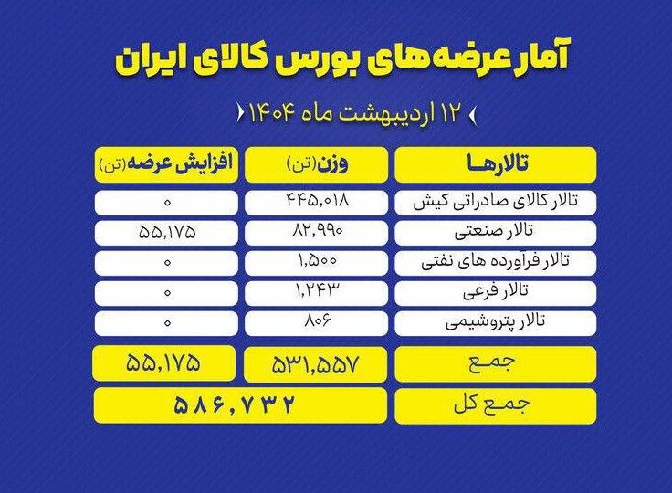 🅾️   عرضه ۵۸۷ هزار تن محصول در بورس کالا

🔺تالارهای بورس کالای ایران در نخستین روز هفته (شنبه ۱۲ اردیبهشت) میزبان عرضه ۵۸۶ هزار و ۷۳۲ تن محصول است.