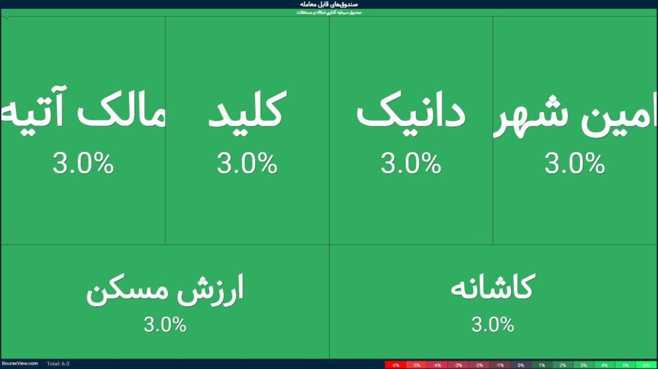 🅾️   سبزپوشی صندوق‌های املاک و مستغلات در اولین روز بازگشایی پس از جنگ