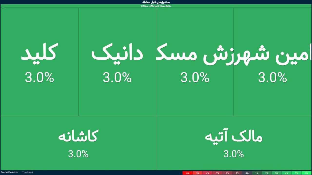 🅾️  تداوم صف خرید در صندوق‌های املاک به ارزش بیش از 3.2 همت