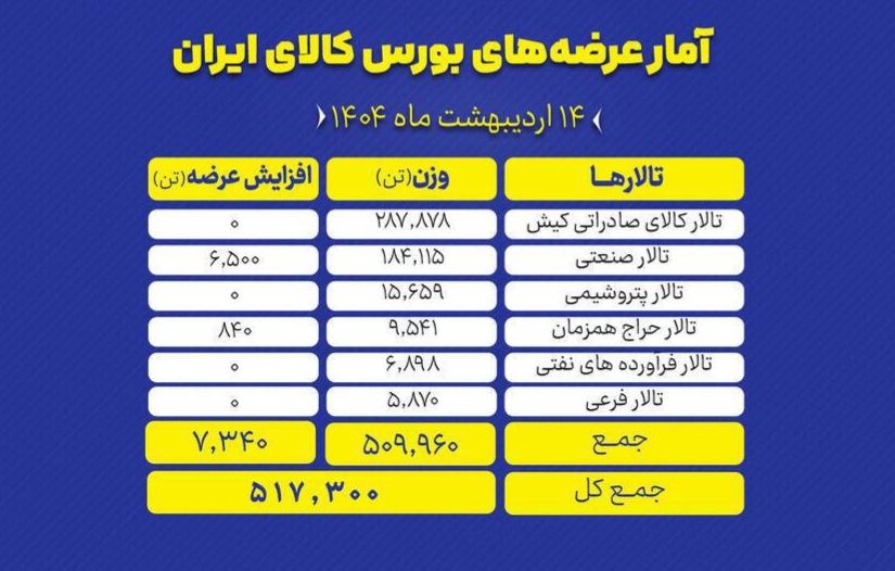 🅾️   عرضه ۵۱۷ هزار تن انواع کالا در بورس کالای ایران

🔺 تالارهای بورس کالای ایران امروز دوشنبه ۱۴ اردیبهشت ماه، میزبان عرضه ۵۱۷ هزار و ۳۰۰ تن انواع محصول است.