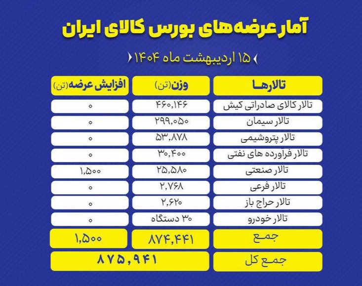 🅾️   عرضه‌های امروز بورس کالا

📌تالارهای بورس کالای ایران امروز سه‌شنبه ۱۵ اردیبهشت ماه، میزبان عرضه ۸۷۵ هزار و ۹۴۱ تن انواع محصول است.