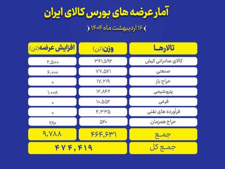 🅾️  عرضه ۴۷۴ هزار تن محصول در بورس کالا

🔺تالارهای بورس کالای ایران امروز چهارشنبه ۱۶ اردیبهشت ماه میزبان عرضه ۴۷۴ هزار و ۴۱۹ تن انواع محصول است.