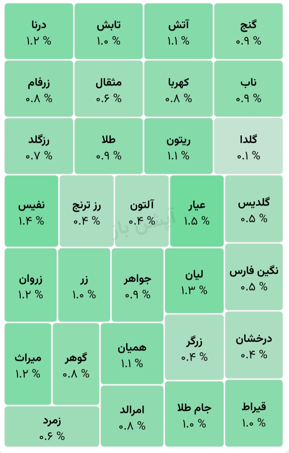🅾️  بازگشت آرامش در بازگشایی صندوق‌های طلا