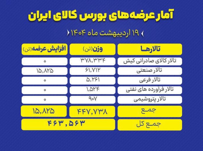 🅾️  عرضه ۴۶۳ هزار تن محصول در بورس کالا

🔸تالارهای بورس کالای ایران در نخستین روز هفته (شنبه ۱۹ اردیبهشت) میزبان عرضه ۴۶۳ هزار و ۵۶۳ تن محصول است.