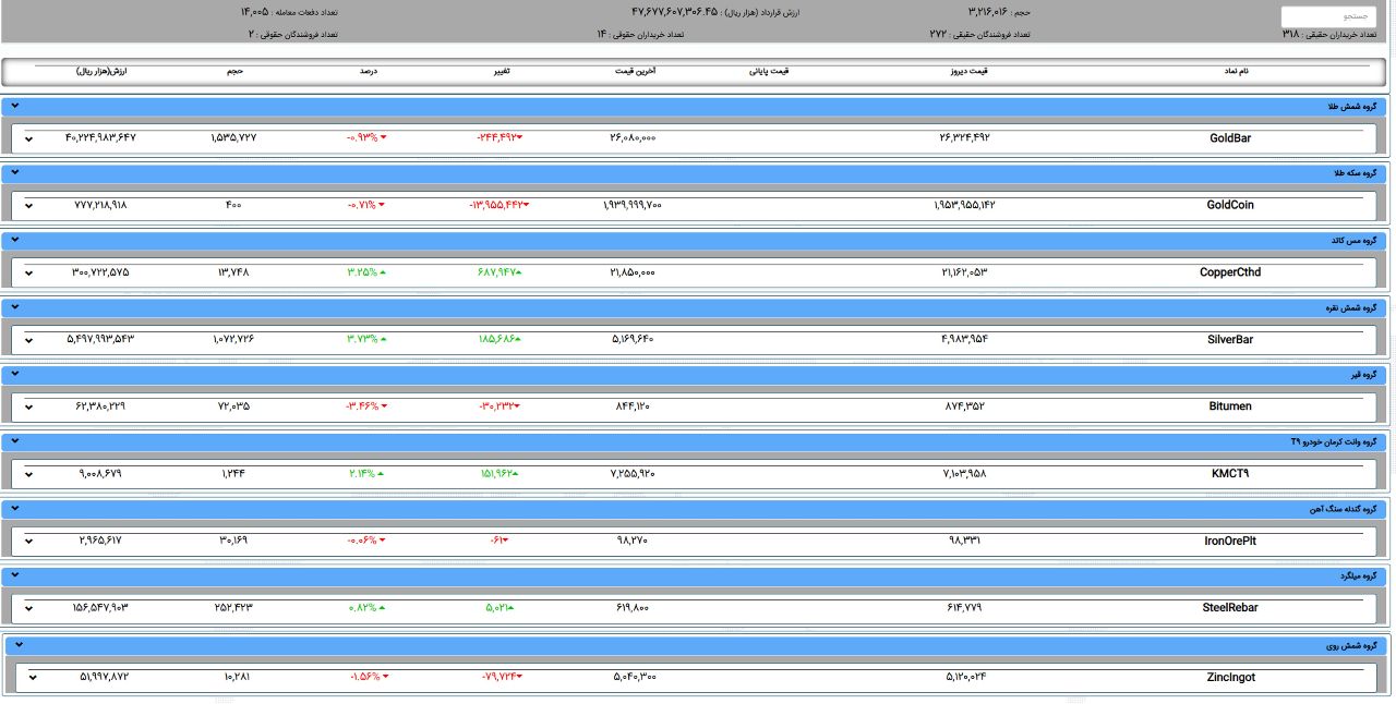 💢 گواهی سپرده کالایی
1405/02/19

شمش طلا 0.93% -
سکه 0.71% -
کاتد مس 3.25% +
شمش نقره 3.73% +
قیر 3.46% - 
شمش روی 1.56% -
گندله سنگ آهن 0.06% -
میلگرد 0.82% +
خودرو وانت کرمان 2.14% +

♨️ ارزش معاملات: 4.7 همت
بیش از 84% ارزش معاملات، متمرکز بر گواهی شمش طلا بود.
