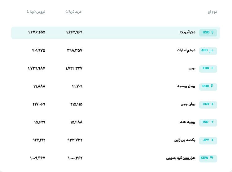 🅾️   نرخ انواع ارز 

         یکشنبه 20 اردیبهشت 1405