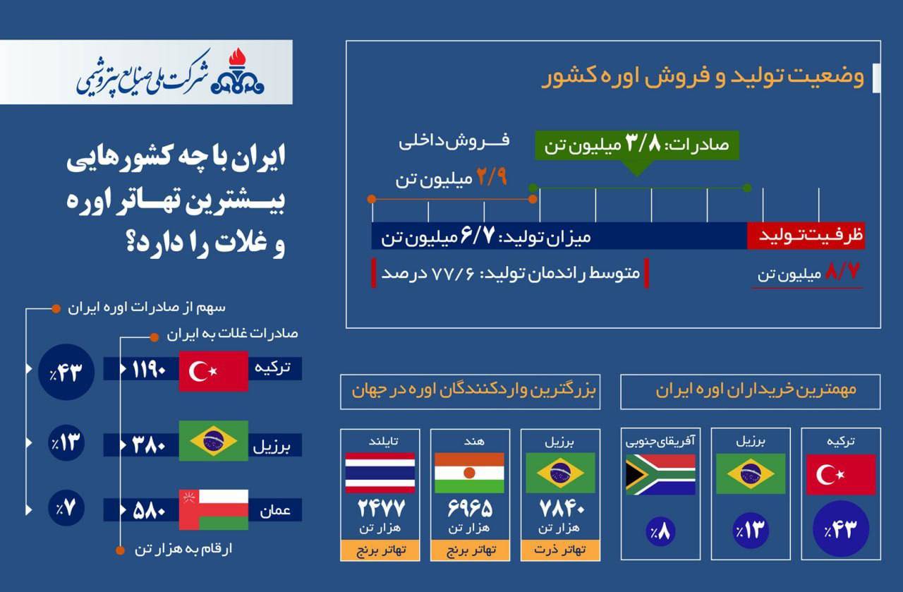 🅾️    وضعیت تجارت اوره در صنعت پتروشیمی جهان در یک نگاه