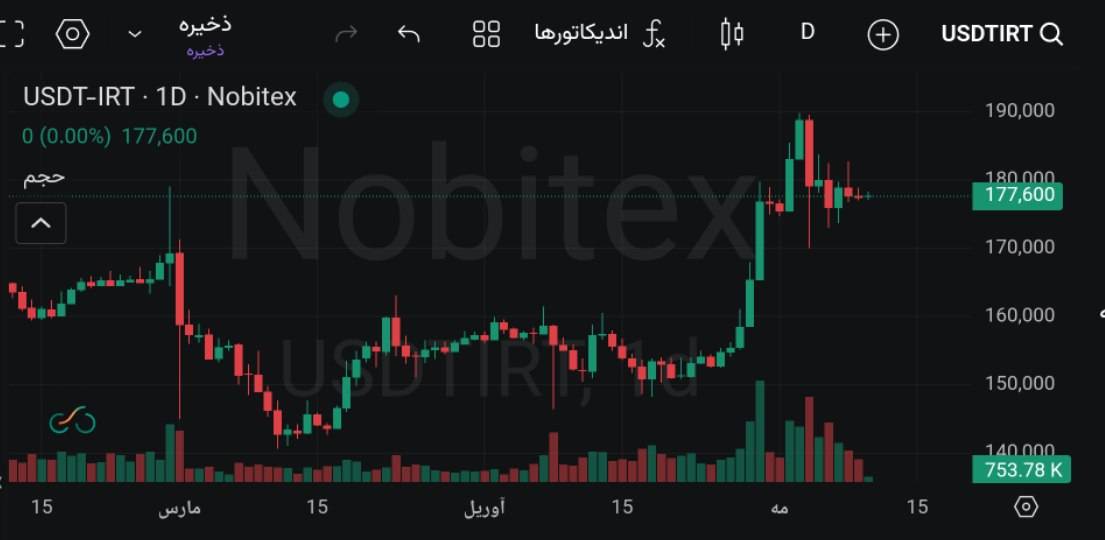 🅾️   قیمت تتر ۱۷۷.۶۰۰ تومان بدون تغییر نسبت به روز قبل
