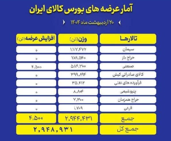 🅾️  عرضه بیش از ۲.۹ هزار تن انواع محصول در تالارهای بورس کالای ایران

🔺تالارهای بورس کالای ایران امروز یکشنبه ۲۰ اردیبهشت ماه، میزبان عرضه ۲ میلیون و ۹۴۸ هزار و ۹۳۱ تن انواع محصول است.