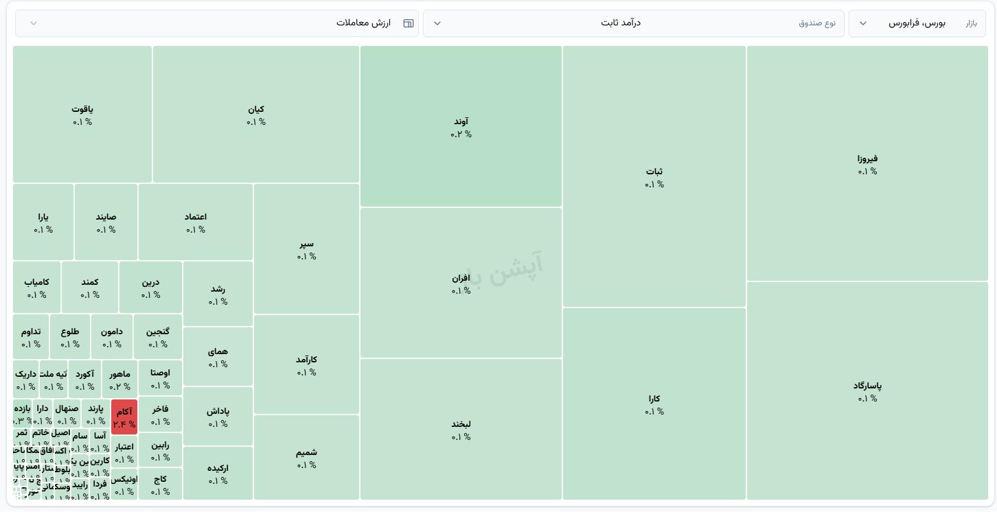 ♦️نمای صندوق‌های درآمدثابت
