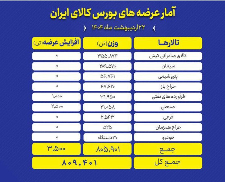 🅾️  نگاهی به عرضه‌های امروز بورس کالا

🔺تالارهای بورس کالای ایران امروز سه‌شنبه ۲۲ اردیبهشت ماه، میزبان عرضه ۸۰۹ هزار و ۴۰۱ تن انواع محصول است.