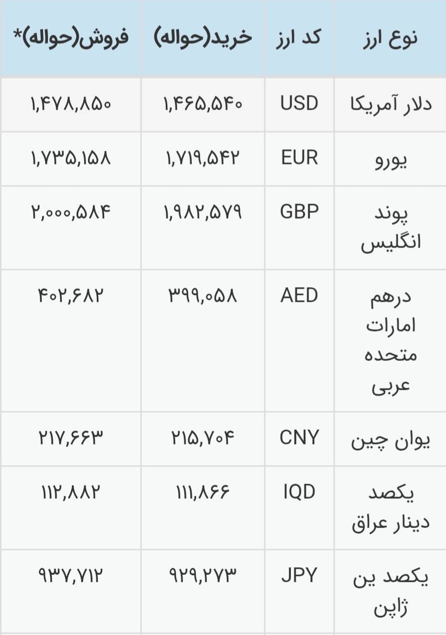 🅾️  نرخ انواع ارز

🗓 چهارشنبه ۲۳ اردیبهشت ماه ۱۴۰۵
