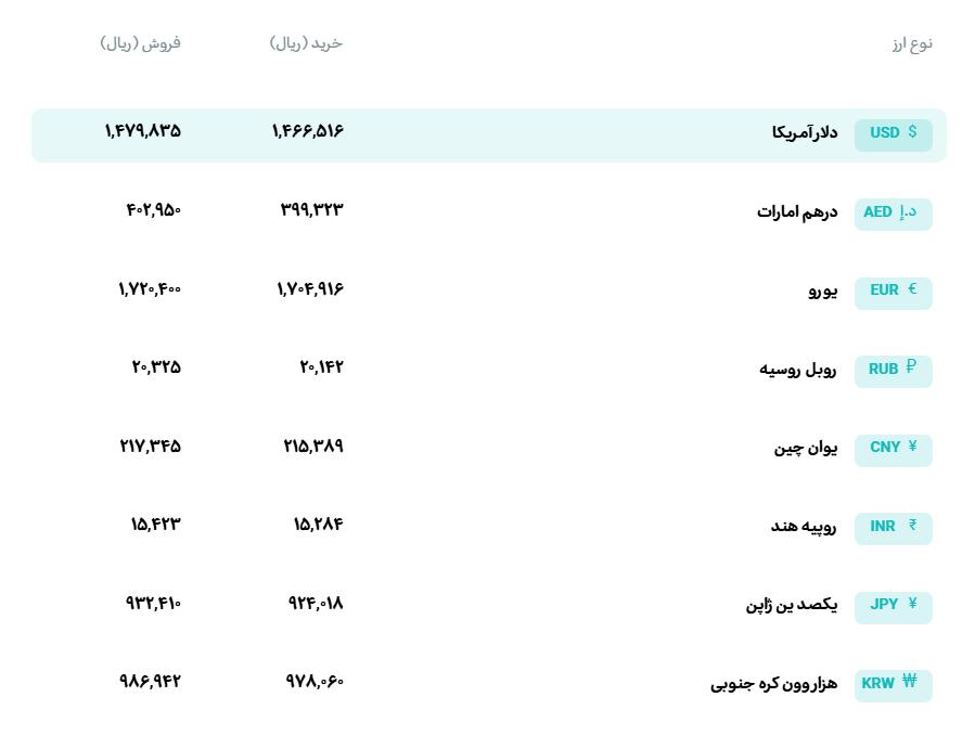 🅾️  نرخ انواع ارز

🗓  شنبه 26 اردیبهشت ماه 1405