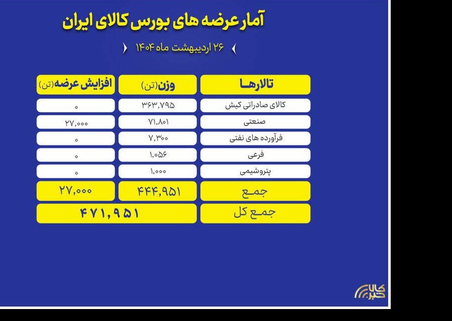 🅾️  عرضه ۴۷۲ هزار تن محصول در بورس کالا 

🔺تالارهای بورس کالای ایران در نخستین روز هفته (شنبه ۲۶ اردیبهشت) میزبان عرضه ۴۷۱ هزار و ۹۵۱ تن محصول است.