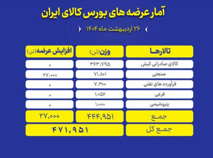 🅾️  عرضه ۴۷۲ هزار تن محصول در بورس کالا

🔺تالارهای بورس کالای ایران در نخستین روز هفته (شنبه ۲۶ اردیبهشت) میزبان عرضه ۴۷۱ هزار و ۹۵۱ تن محصول است.