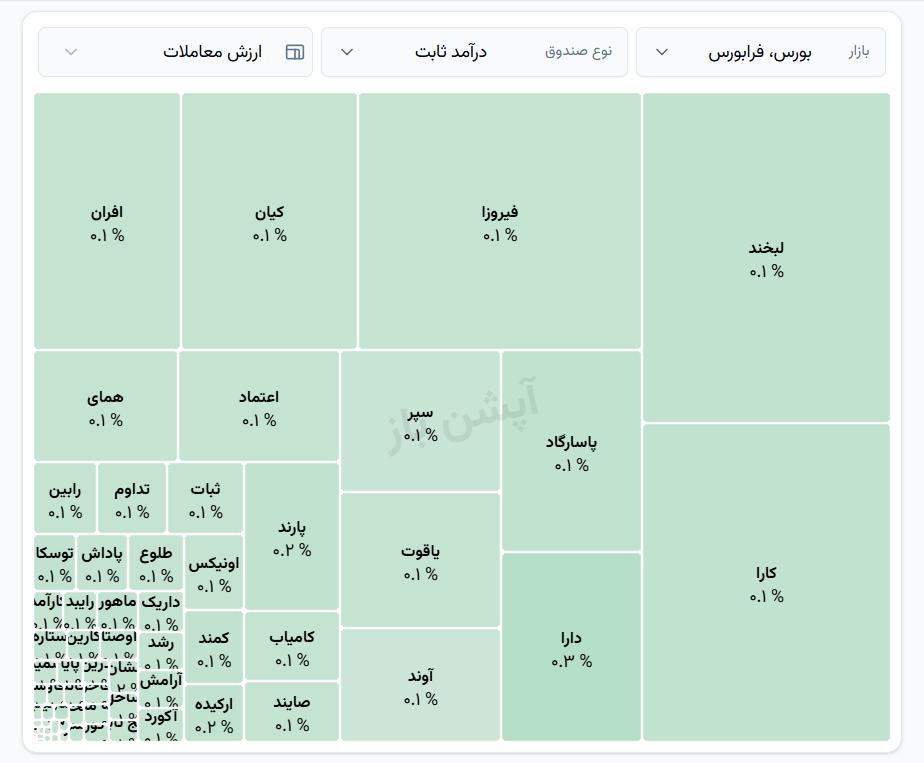 🅾️  شروع معاملات صندوق‌های درآمدثابت