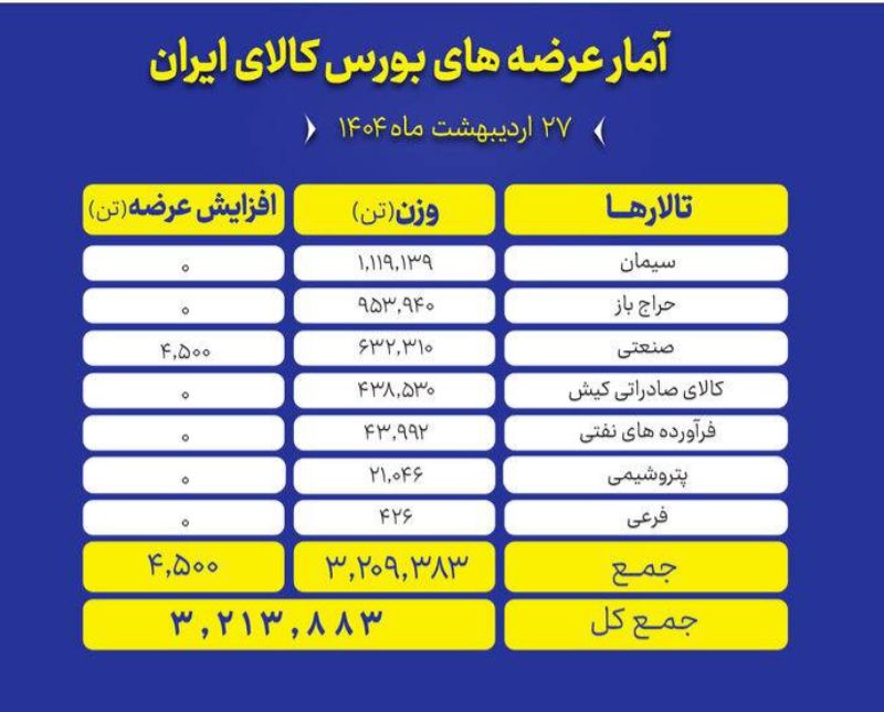 🅾️  عرضه میلیون‌ها تن محصول در تالارهای مختلف

🔺تالارهای بورس کالای ایران امروز یکشنبه ۲۷ اردیبهشت ماه، میزبان عرضه ۳ میلیون و ۲۱۳ هزار و ۸۸۳ تن انواع محصول است.