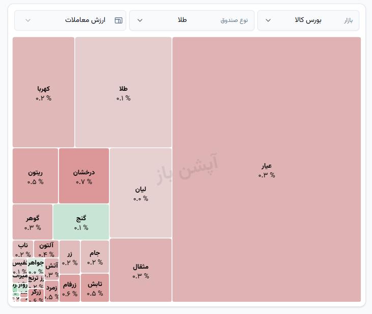 🅾️  بازگشایی صندوق‌های طلا