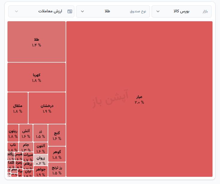 🅾️  صندوق‌های طلا در شروع معاملات