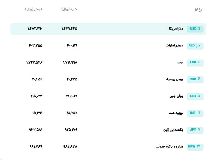 🅾️  نرخ انواع ارز

📆  سه‌شنبه 29 اردیبهشت ماه 1405