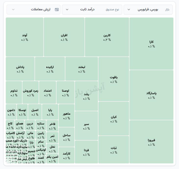 🅾️ نمای صندوق‌های درآمدثابت