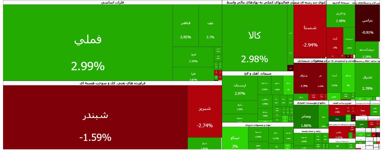 ♦️نقشه بازار در اولین روز معاملات