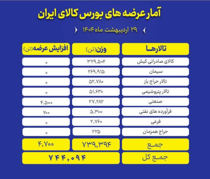 🅾️ عرضه 744 هزار تن محصول در تالارهای مختلف بورس کالا

🔹تالارهای بورس کالای ایران امروز سه‌شنبه 29 اردیبهشت ماه، میزبان عرضه 744 هزار و 94 تن انواع محصول است.
