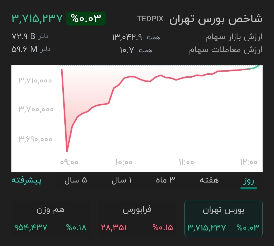 🅾️ شاخص بورس تهران در اولین روز معاملاتی سال ۱۴۰۵ مثبت شد