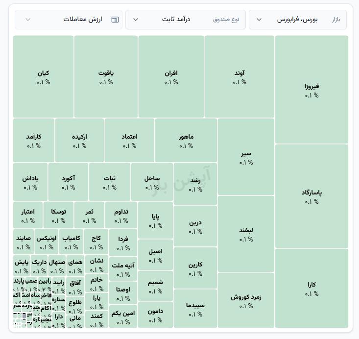 🅾️ نمای آغازین صندوق‌های درآمدثابت