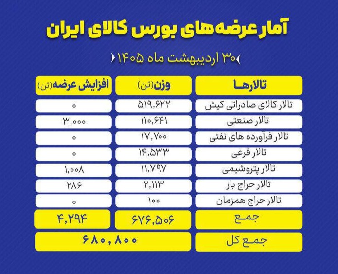 🅾️ عرضه ۶۸۰ هزار تن محصول در بورس کالا

🔺تالارهای بورس کالای ایران امروز چهارشنبه ۳۰ اردیبهشت ماه، میزبان عرضه ۶۸۰ هزار و ۸۰۰ تن انواع محصول است.