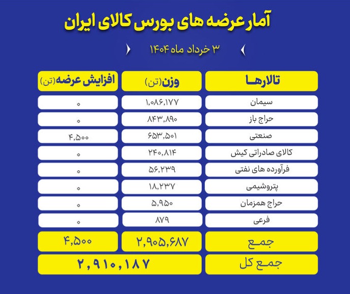 🅾️ عرضه میلیون‌ها تن محصول در تالارهای مختلف

تالارهای بورس کالای ایران امروز یکشنبه ۳ خرداد ماه، میزبان عرضه ۲ میلیون و ۹۱۰ هزار و ۱۸۷ تن انواع محصول است.