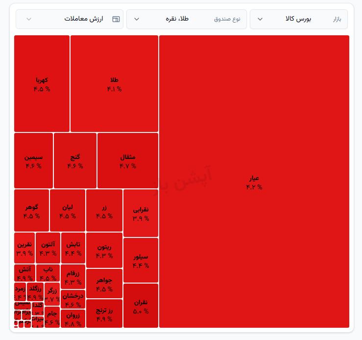 🅾️  معاملات صندوق‌های طلا و نقره در رنج منفی 4
