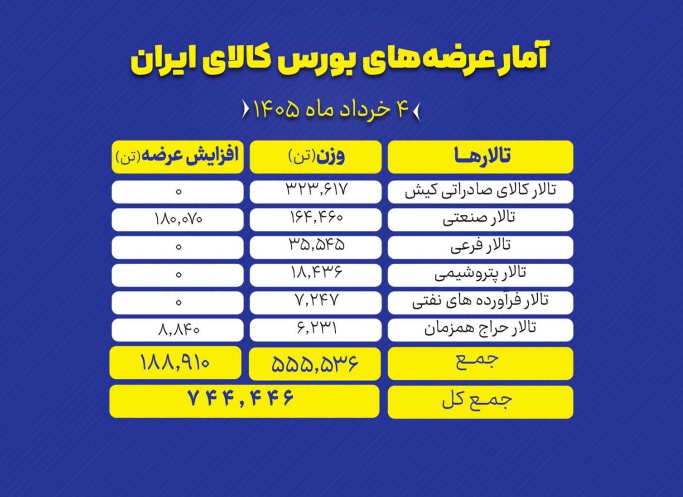 🅾️ برنامه عرضه های امروز بورس کالا

تالارهای بورس کالای ایران امروز دوشنبه ۴ خرداد ماه، میزبان عرضه ۷۴۴ هزار و ۴۴۶ تن انواع محصول است.