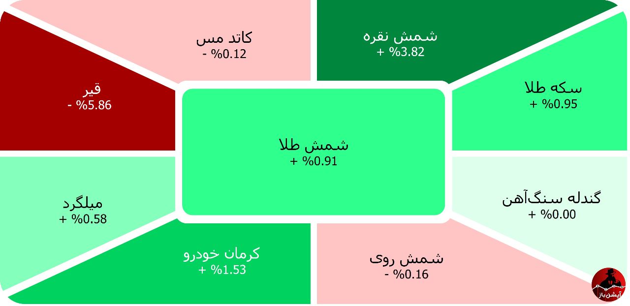 💢 گواهی سپرده کالایی
1405/03/04

♨️ ارزش معاملات: 3.38 همت
بیش از 1.56 همت ارزش معاملات، متمرکز بر گواهی شمش طلا بود.