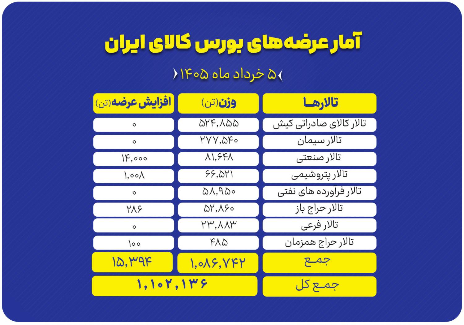 🅾️ ‌ عرضه ۱.۱ میلیون تن محصول در تالارهای مختلف بورس کالا

تالارهای بورس کالای ایران امروز سه‌شنبه ۵ خرداد ماه، میزبان عرضه یک میلیون و ۱۰۲ هزار و ۱۳۶ تن انواع محصول است.