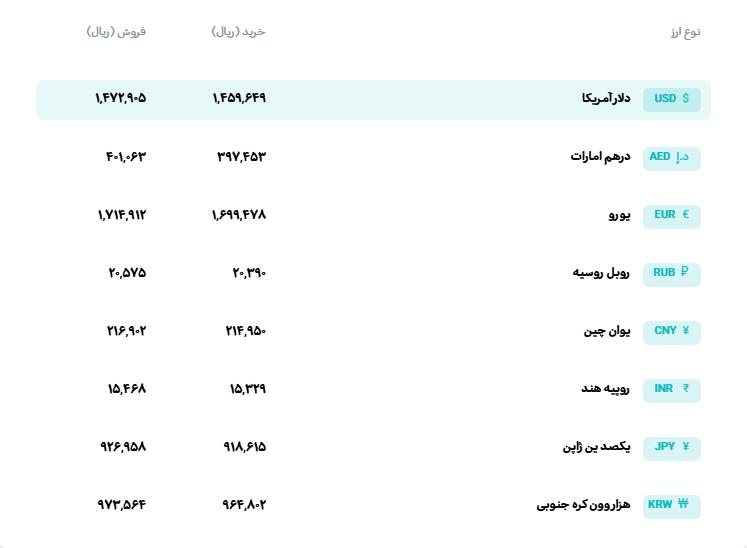 🅾️  نرخ انواع ارز

📆  چهارشنبه 6 خرداد‌ماه 1405