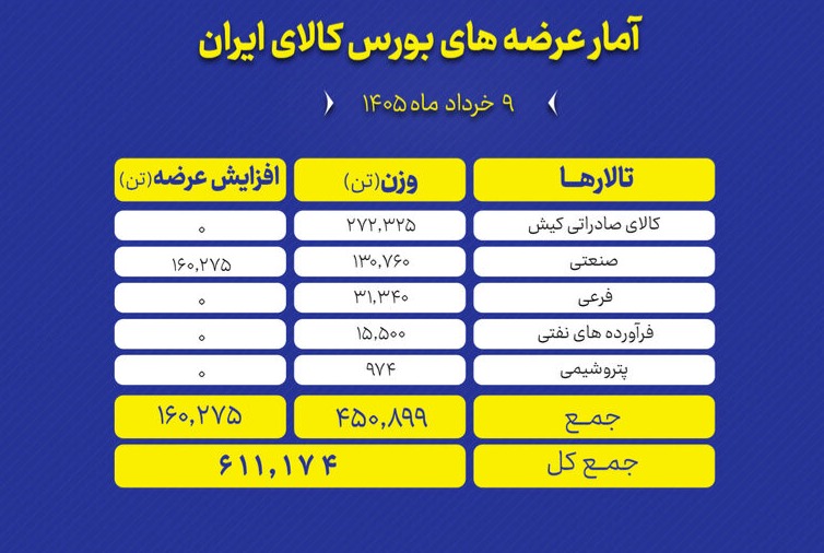 🅾️ ‌عرضه ۶۱۱ هزار تن محصول در بورس کالا

تالارهای بورس کالای ایران در نخستین روز هفته (شنبه ۹ خرداد) میزبان عرضه ۶۱۱ هزار و ۱۷۴ تن محصول است.