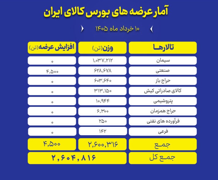 🅾️ ‌عرضه سنگین محصولات صنعتی و معدنی در بورس کالا

تالارهای بورس کالای ایران امروز یکشنبه ۱۰ خرداد ماه، میزبان عرضه ۲ میلیون و ۶۰۴ هزار و ۸۱۶ تن انواع محصول است.