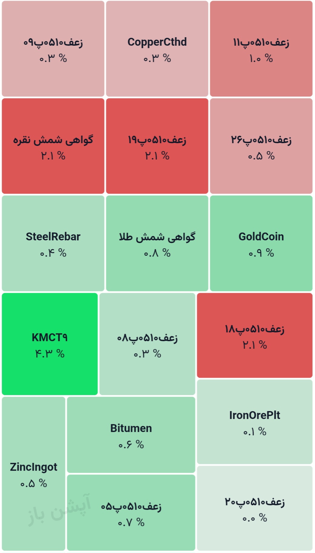 💢 گواهی سپرده کالایی
1405/03/10

♨️ ارزش معاملات: 2.03 همت
1.19 همت ارزش معاملات، متمرکز بر گواهی شمش طلا بود.
