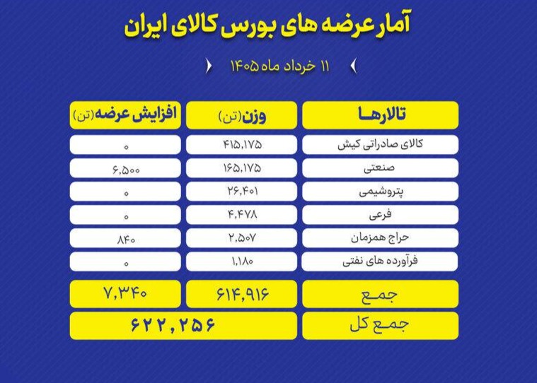 🅾️ ‌عرضه ۶۲۲ هزار و ۲۵۶ تن انواع محصول در بورس کالای ایران
