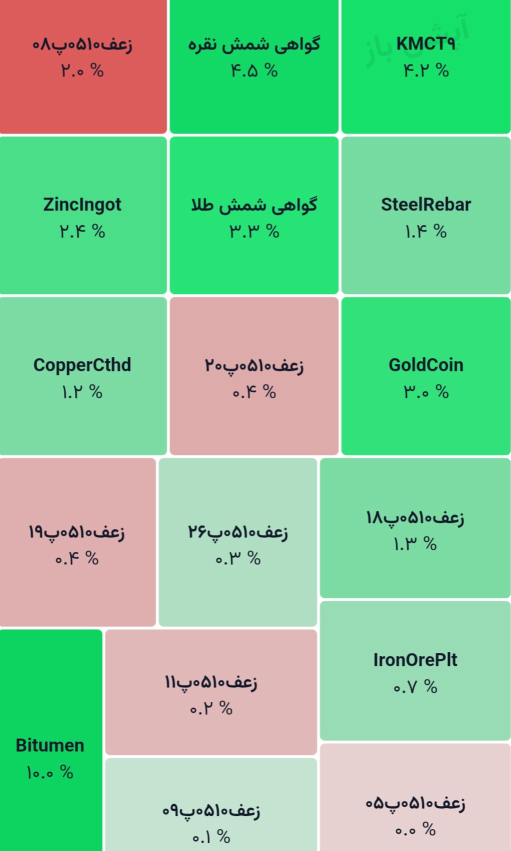 💢 گواهی سپرده کالایی
1405/03/11

♨️ ارزش معاملات: 2.24 همت
1.40 همت ارزش معاملات، متمرکز بر گواهی شمش طلا بود.